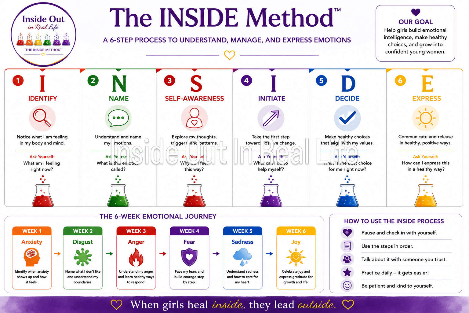 The INSIDE Method six-step emotional journey for girls